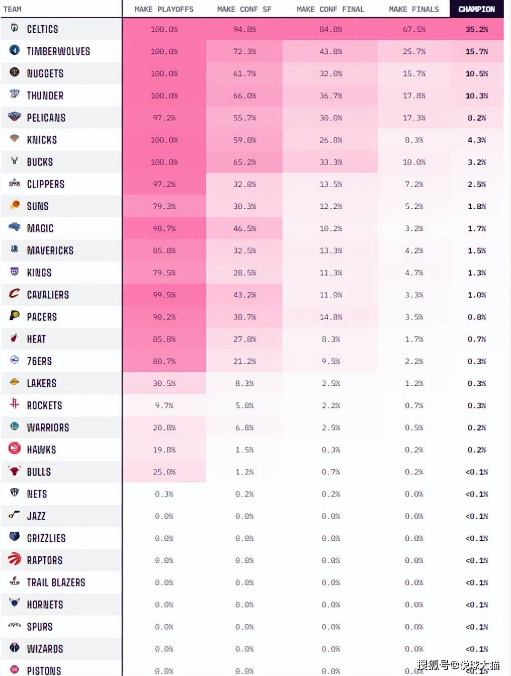 快船,勇士::本赛季夺冠概率：勇士0.2%快船,勇士，快船2.5%，凯尔特人35.2%，湖人多少