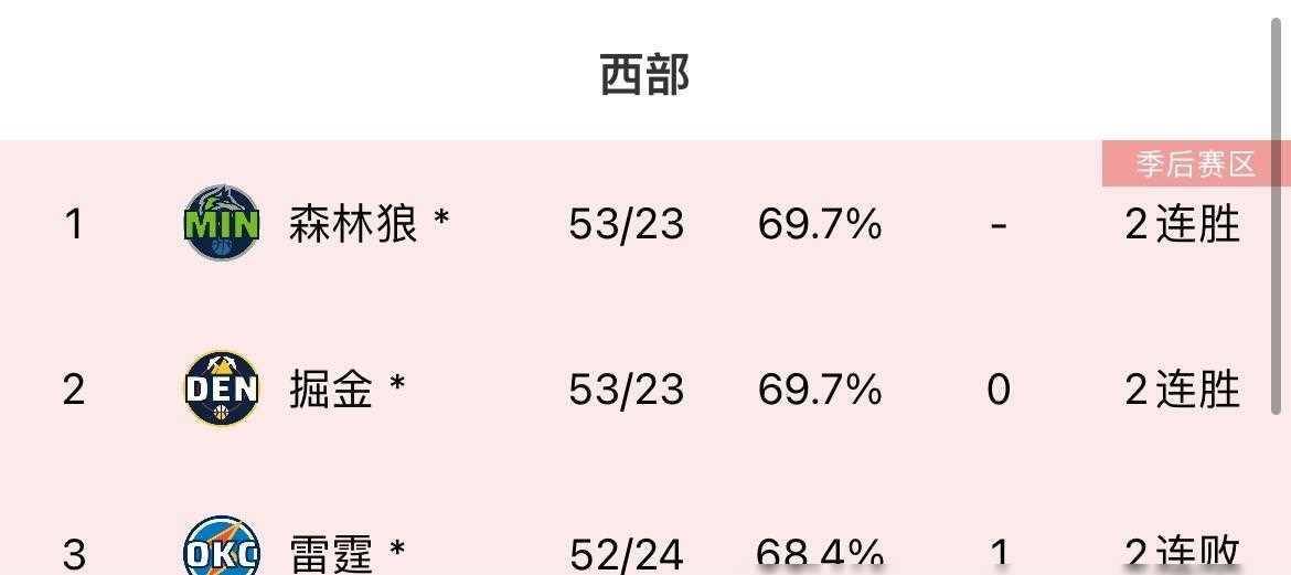 雷霆,掘金,森林狼::乱套了雷霆,掘金,森林狼！森林狼大胜又登西部第一 掘金第二 雷霆第三