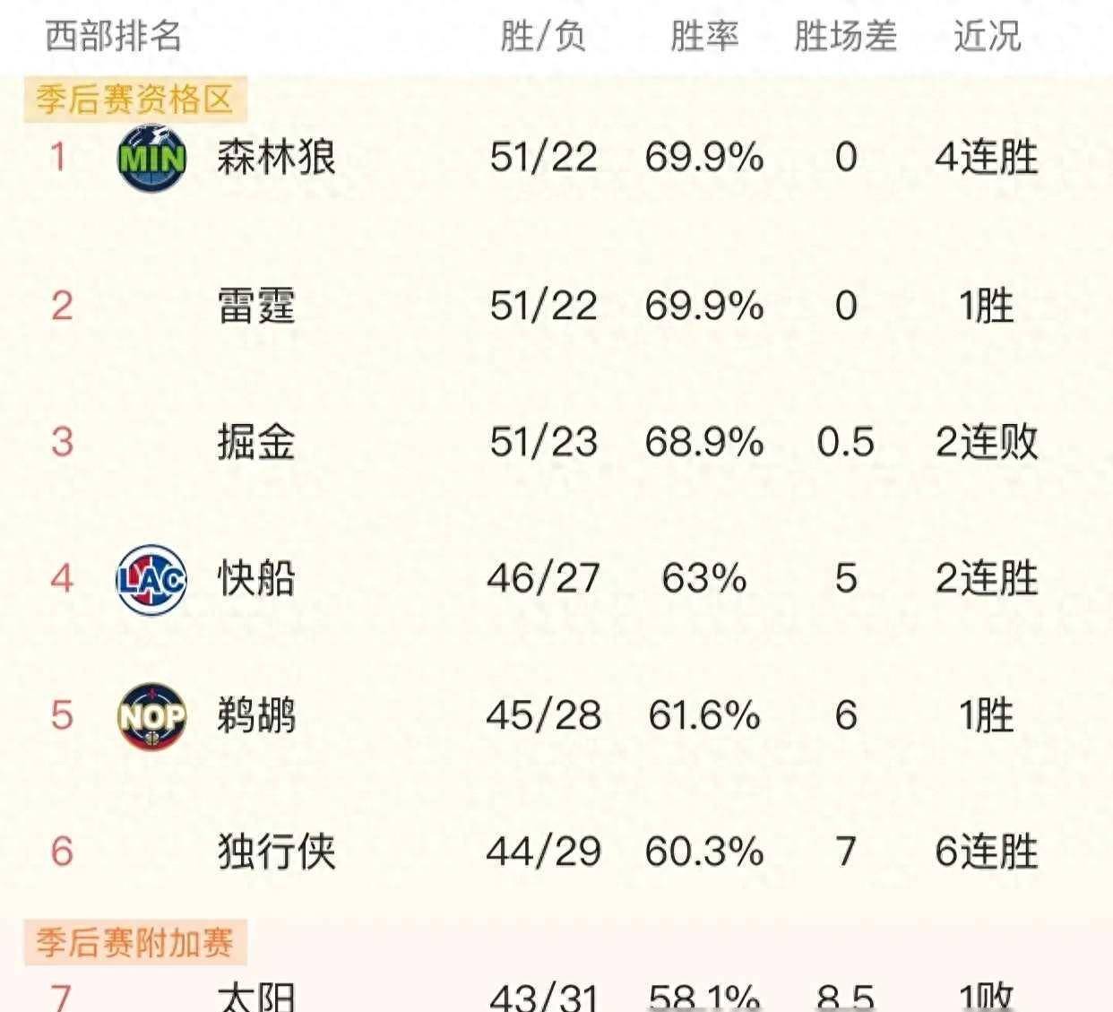 【九球体育】NBA西部排名巨变 森林狼上升西部第1 掘金排名下滑 雷霆大