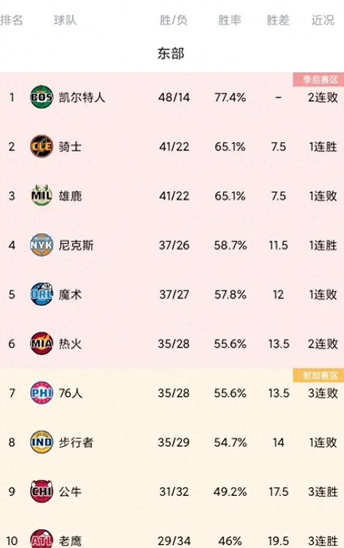 【九球体育】NBA东部最新排名:骑士获利加时胜森林狼 热火接连不敌掘金雷霆