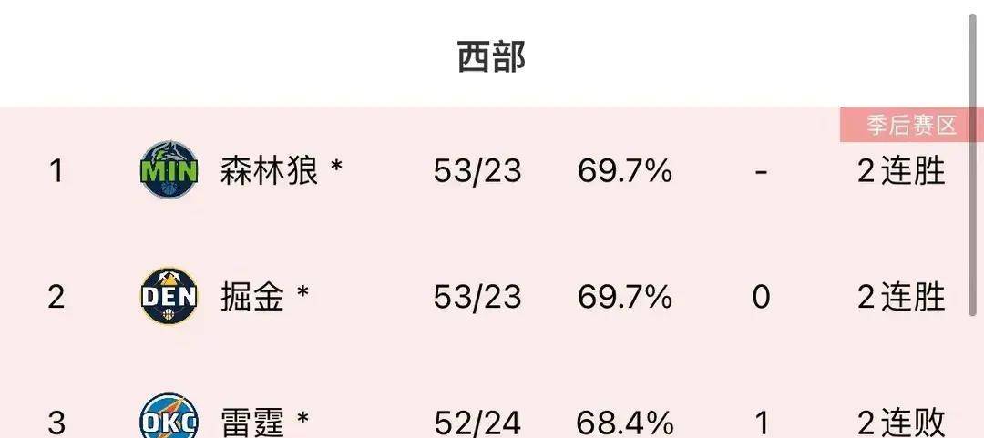 雷霆,掘金,森林狼::森林狼大胜！登顶西部第一雷霆,掘金,森林狼，雷霆掉队！