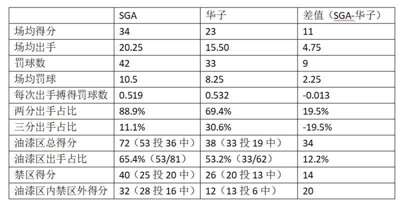 雷霆,掘金,森林狼::雷霆&amp;森林狼：四场交手吹罚待遇对比