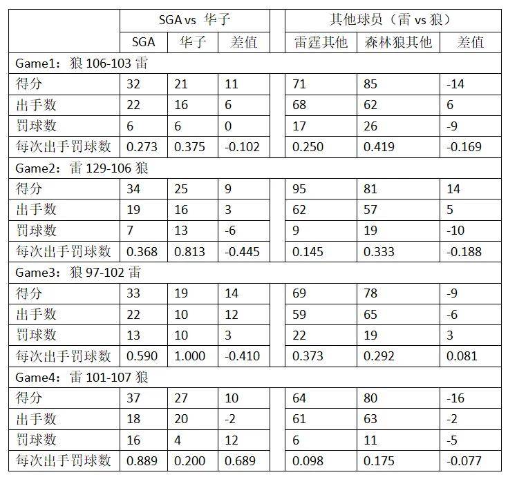 雷霆,掘金,森林狼::雷霆&amp;森林狼：四场交手吹罚待遇对比