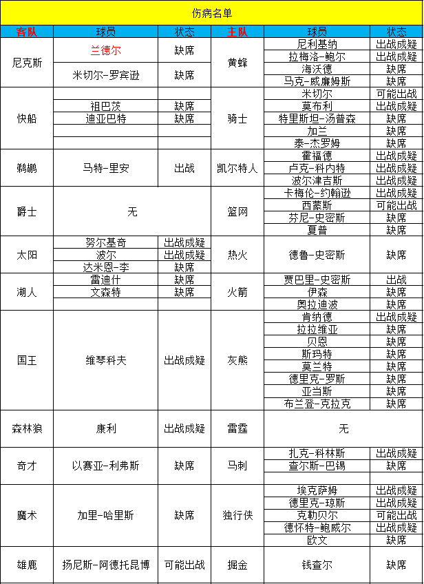 雷霆,掘金,森林狼::【甜瓜1.29每日篮球】今日篮球：森林狼VS雷霆雷霆,掘金,森林狼！