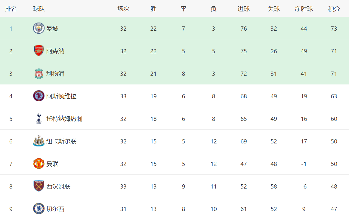 英超::英超最新积分战报：切尔西狂轰6球英超，落后曼联3分，曼城排名榜首