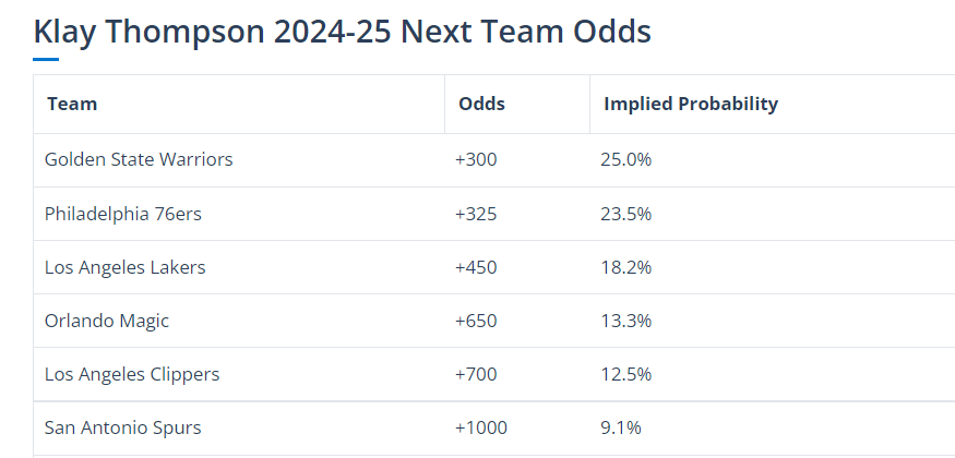 勇士::克莱拒绝立刻考虑未来勇士！最新下家赔率出炉：勇士居首湖人快船上榜