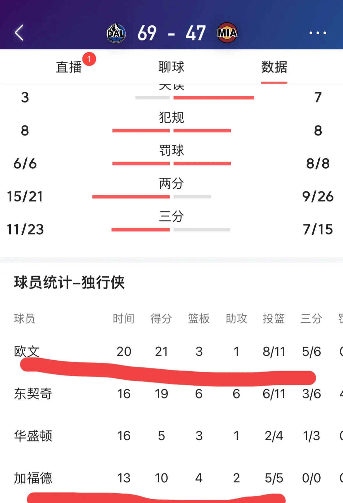 快船,独行侠,哈登::快船首轮对手锁定独行侠快船,独行侠,哈登！独行侠目前状态惊人！快船应如何应对？