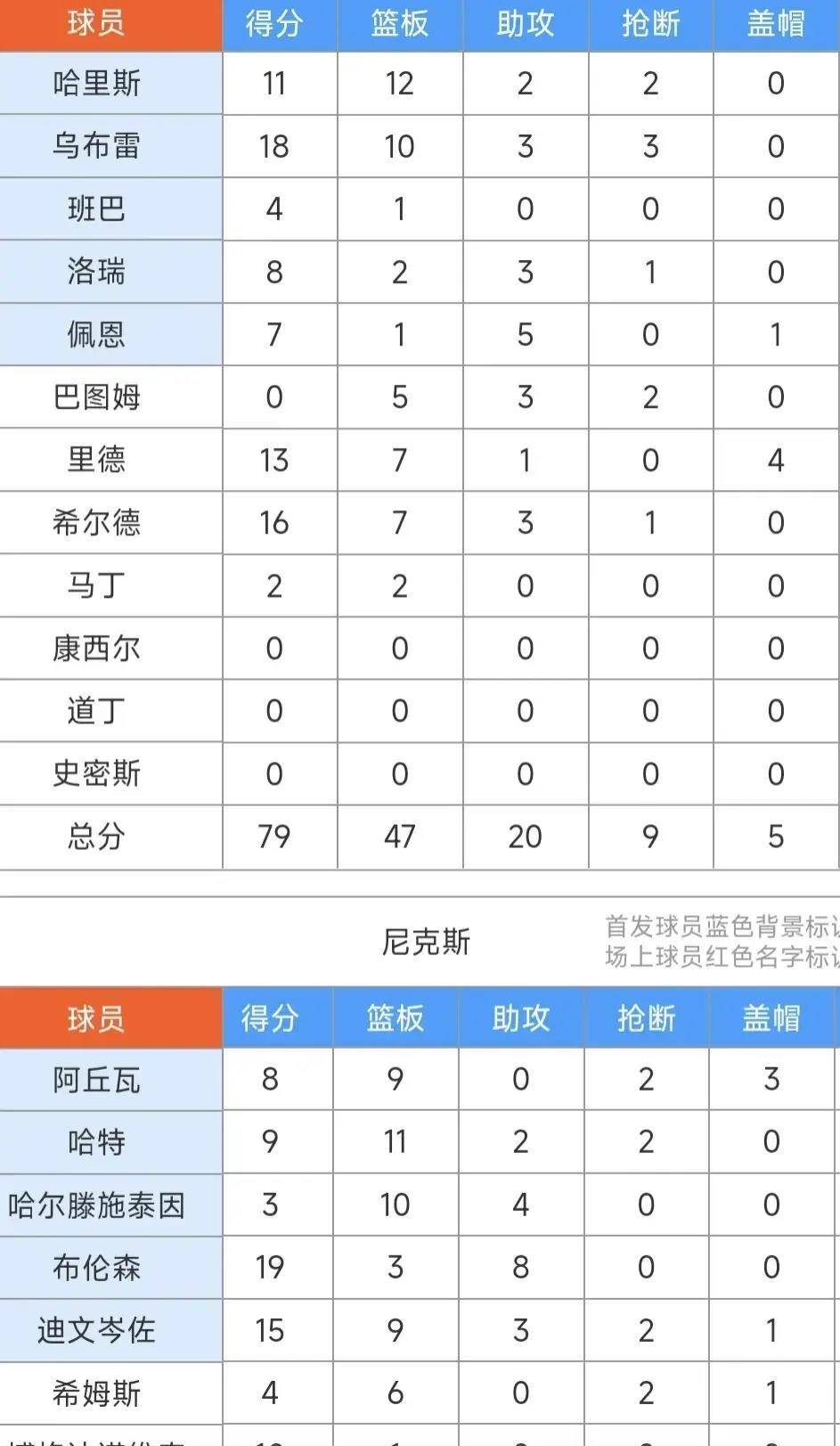 尼克斯,76人,布伦森::赛季打铁之战！乌布雷18+10&amp;布伦森19+8尼克斯,76人,布伦森，76人队79：73力克尼克斯