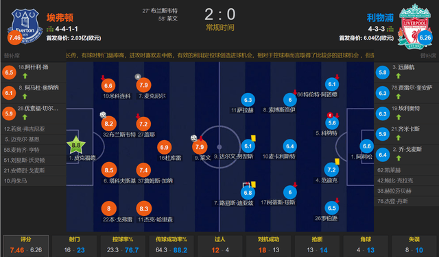 英超::2-0英超！埃弗顿14年终于攻克安菲尔德 利物浦4轮仅1胜 英超争冠出局