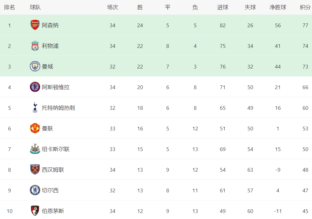 英超::一场0-2英超，让克洛普不敢相信：三线崩盘，英超争冠格局大变