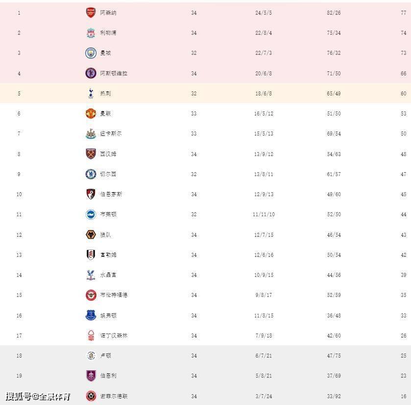 英超::英超最新积分榜：利物浦0-2落后榜首3分英超，曼联逆转结束4轮不胜