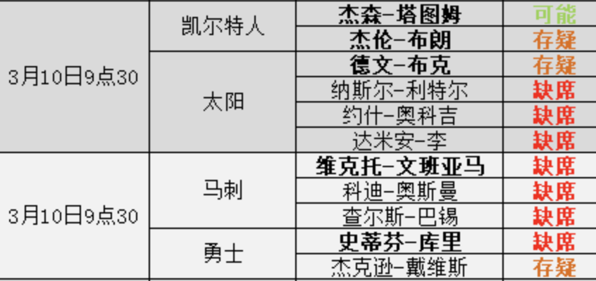 勇士::明天10日NBA勇士VS马刺：库里不打勇士，勇士主场大胜不了