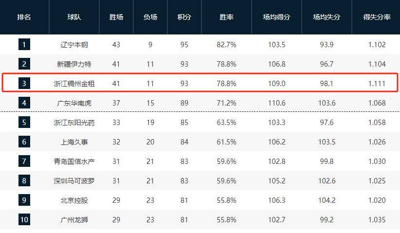 CBA::常规赛吹上天CBA，一到季后赛就软，CBA最被高估的球队，就是他们