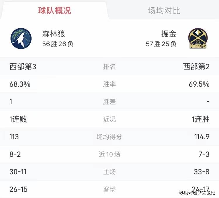 【九球体育】NBA前瞻预测：掘金对阵森林狼！群狼血战约基奇，大战一触即发！