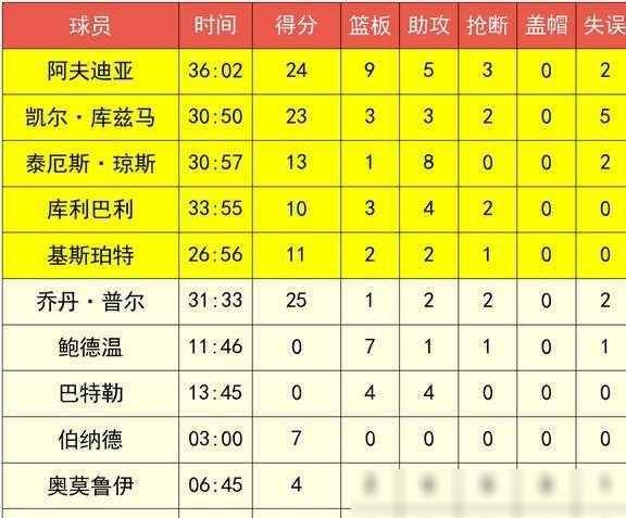 老鹰,火箭,奇才::杰伦·格林37 8老鹰,火箭,奇才，火箭135-119大胜奇才，赛后全队1人