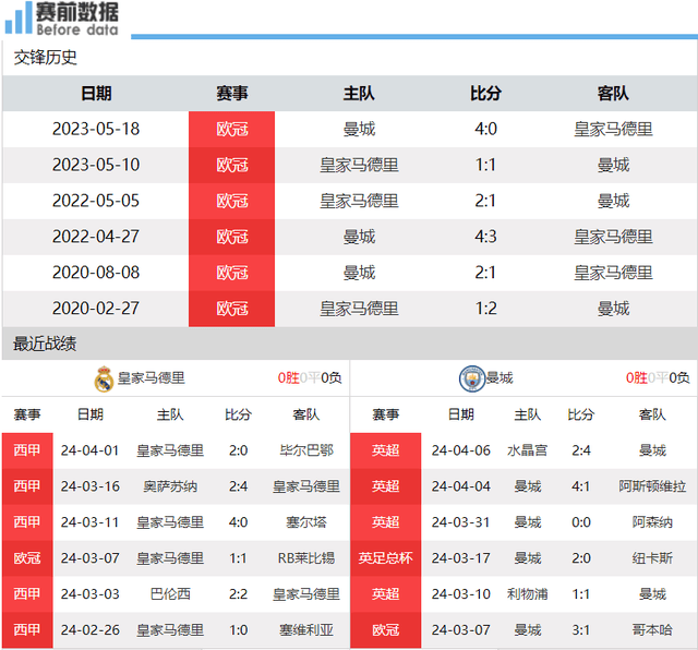 曼城::CCTV5直播皇马vs曼城：冤家路窄 曼城对付皇马有心得&amp;做客不败