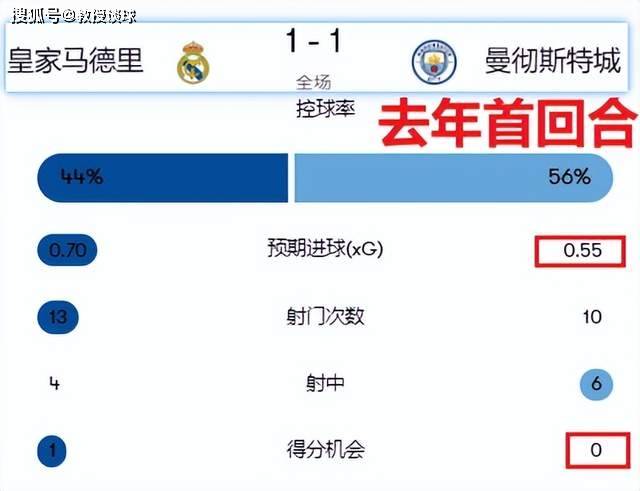 曼城::欧冠：皇马vs曼城曼城，四大劣势凸显，为何我如此看衰曼城？