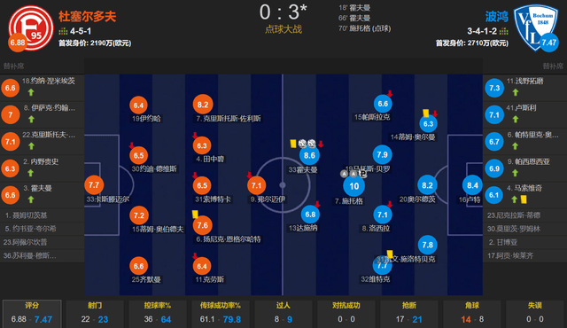 德甲::从0-3到3-3 日本后卫点球高射炮 杜塞尔多夫冲甲失败 波鸿留在德甲