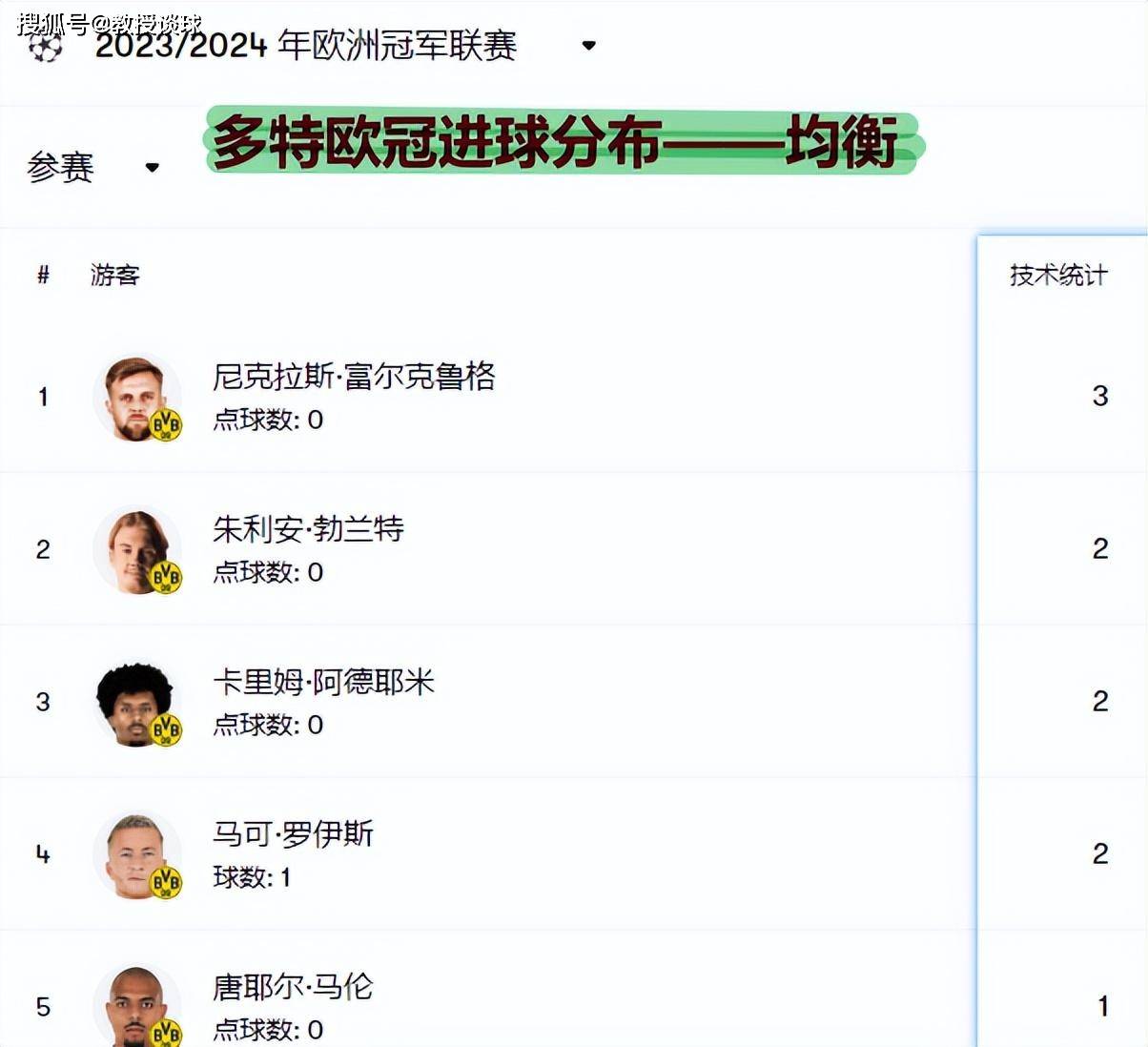 欧冠::欧冠：多特vs皇马：滕哈赫能爆冷瓜迪奥拉欧冠，多特为啥不能赢皇马？