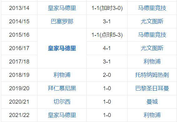 欧冠::皇马欧冠传奇：10年5冠+双杀2强欧冠，决胜战多特引发神迹