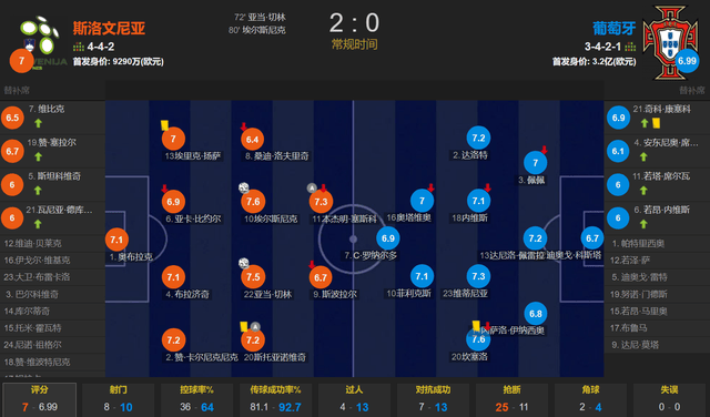 C罗::C罗拖累葡萄牙C罗？C罗首发踢满全场 0-2斯洛文尼亚 缺席 5-2瑞典