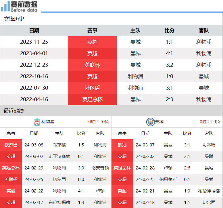 曼城::利物浦vs曼城前瞻：英超天王山 萨拉赫复出 曼城做客不惧利物浦