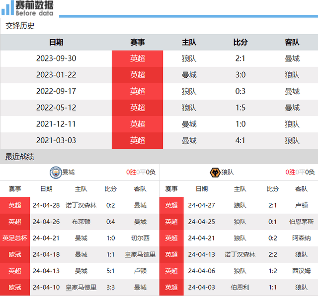 曼城::曼城vs狼队前瞻：曼城争冠主场要擒狼 哈兰德保证蓝月攻防速度