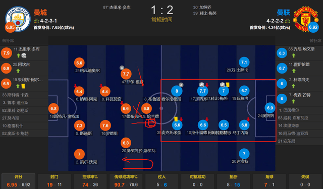 曼城::曼城1-2曼城丢掉足总杯 瓜迪奥拉赛后亲承战术失误 哈兰德被高估