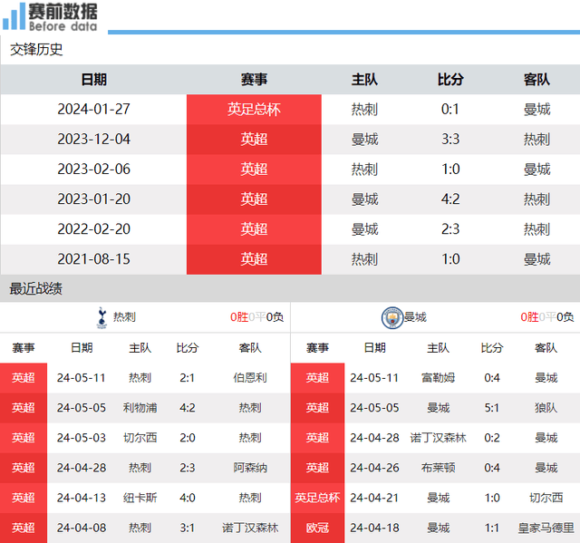 曼城::热刺vs曼城前瞻：英超争冠争4最后悬念 曼城取新白鹿巷联赛首球