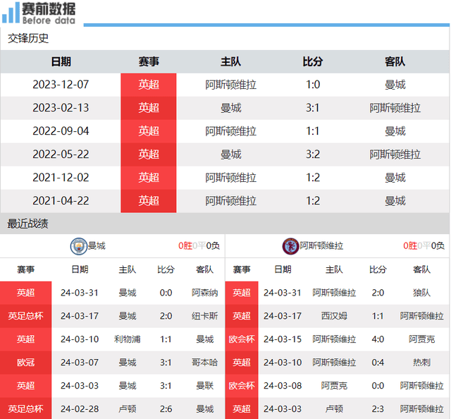 曼城::曼城vs维拉前瞻：英超前4大战 曼城争冠 维拉争4 哈兰德需证明