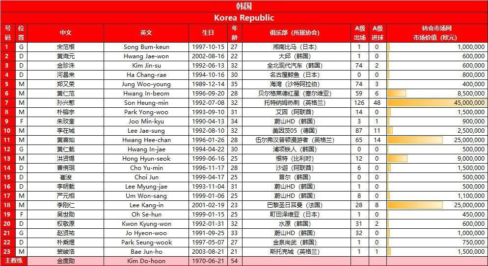 国足::国足对手23人名单出炉国足，孙兴慜领衔主力尽出，伊万豪言要制造惊喜