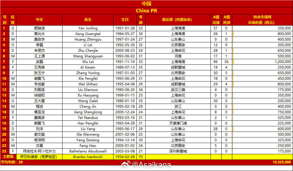 国足::国足首发至少要调整3人国足，23人名单出炉，艾克森武磊能带来希望吗