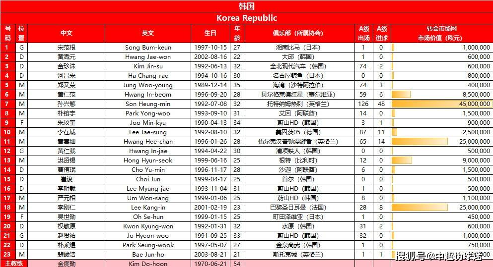 国足::国足战韩国23人大名单：武磊、艾克森回归国足，总身价不及韩国1/10