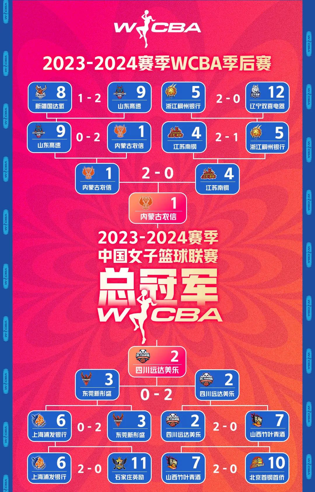 WCBA::WCBA：半决赛2-0横扫对手 四川与内蒙古会师总决赛