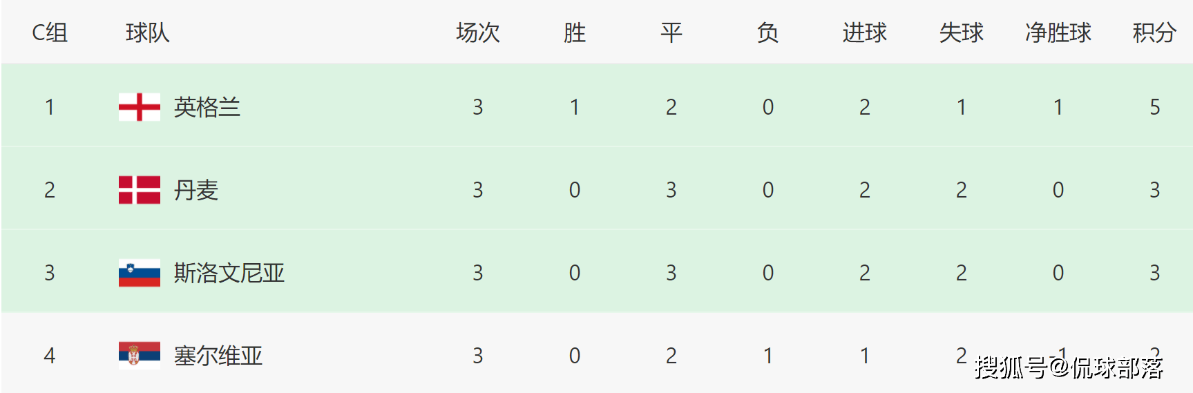 C罗::2-0！世界第57爆冷C罗，再遇葡萄牙，赢2-1=就送C罗出局，CCTV5直播