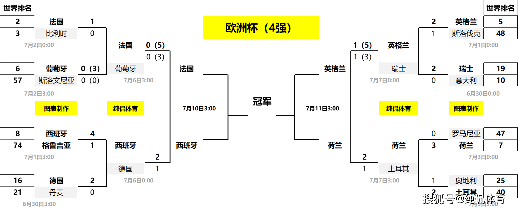 欧洲杯::欧洲杯四强正式出炉！超45亿欧元的巅峰对决欧洲杯，隐藏最深的球队诞生