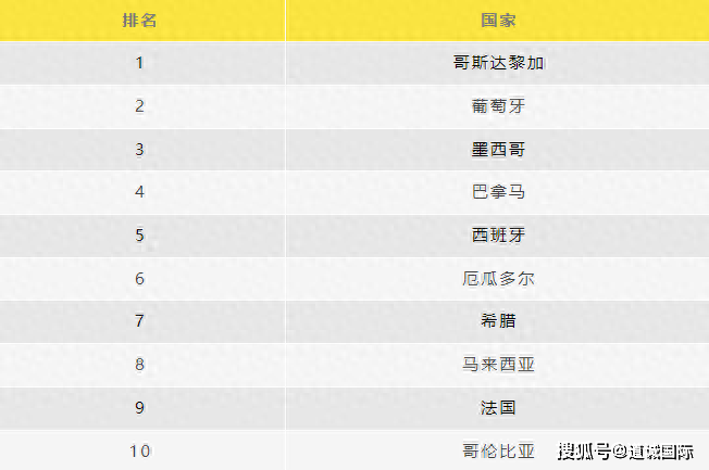 【九球体育】2024全球最佳养老国家排名揭晓：葡萄牙、西班牙、希腊位列榜单