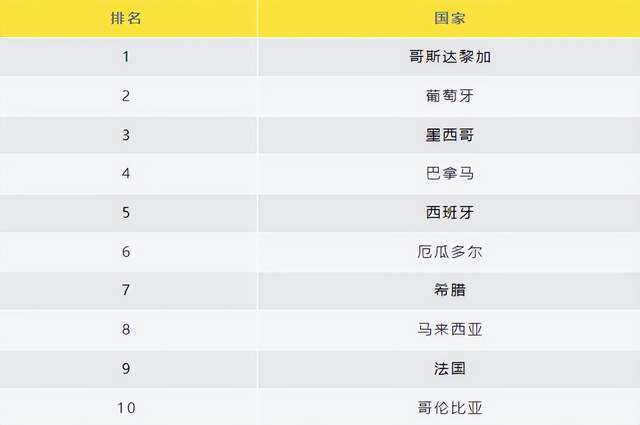 【九球体育】2024全球最佳养老国家排名公布：葡萄牙、西班牙、希腊榜上有名！