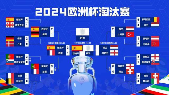 欧洲杯::西班牙2-1逆转法国晋级决赛 创造欧洲杯历史2个第一的纪录