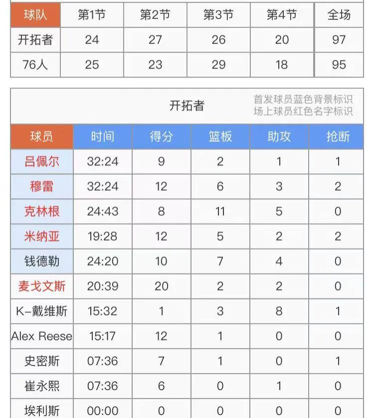 崔永熙,开拓者,76人::NBA夏联：崔永熙6+1 麦戈文斯20+2 开拓者2分险胜76人崔永熙,开拓者,76人！