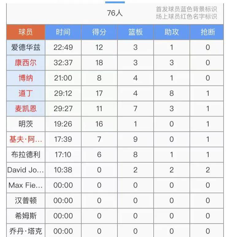 崔永熙,开拓者,76人::NBA夏联：崔永熙6+1 麦戈文斯20+2 开拓者2分险胜76人崔永熙,开拓者,76人！