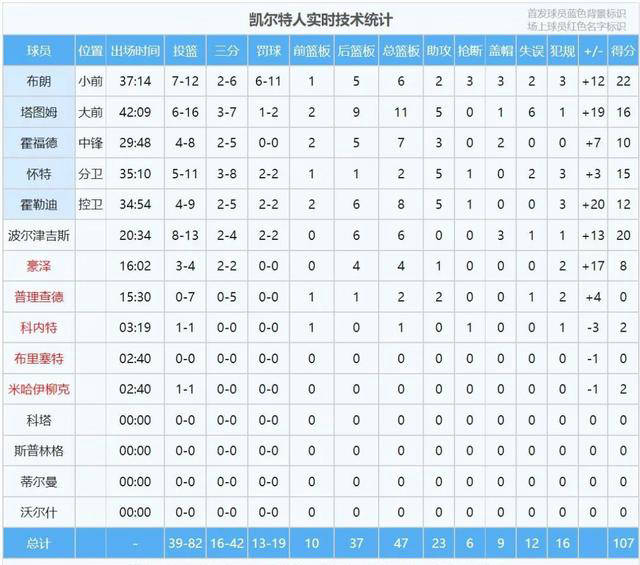 欧文,独行侠,NBA::NBA总决赛G1：凯尔特人以107-89战胜独行侠欧文,独行侠,NBA，欧文战略性失利