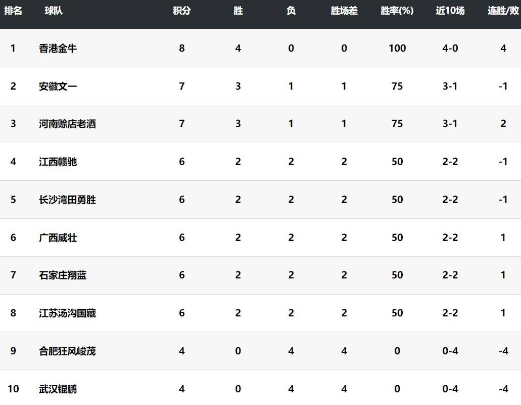 NBL::NBL积分榜NBL，香港独占榜首，江苏又爆冷战胜安徽，威姆斯带队取胜