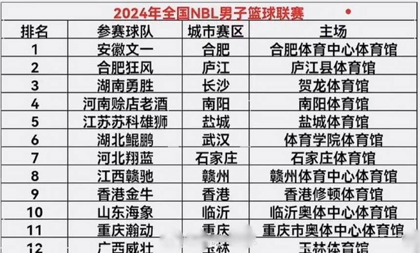 NBL::曝NBL新赛季球队名单出炉NBL，陕西信达暂退出，辽宁解散，新增2队！