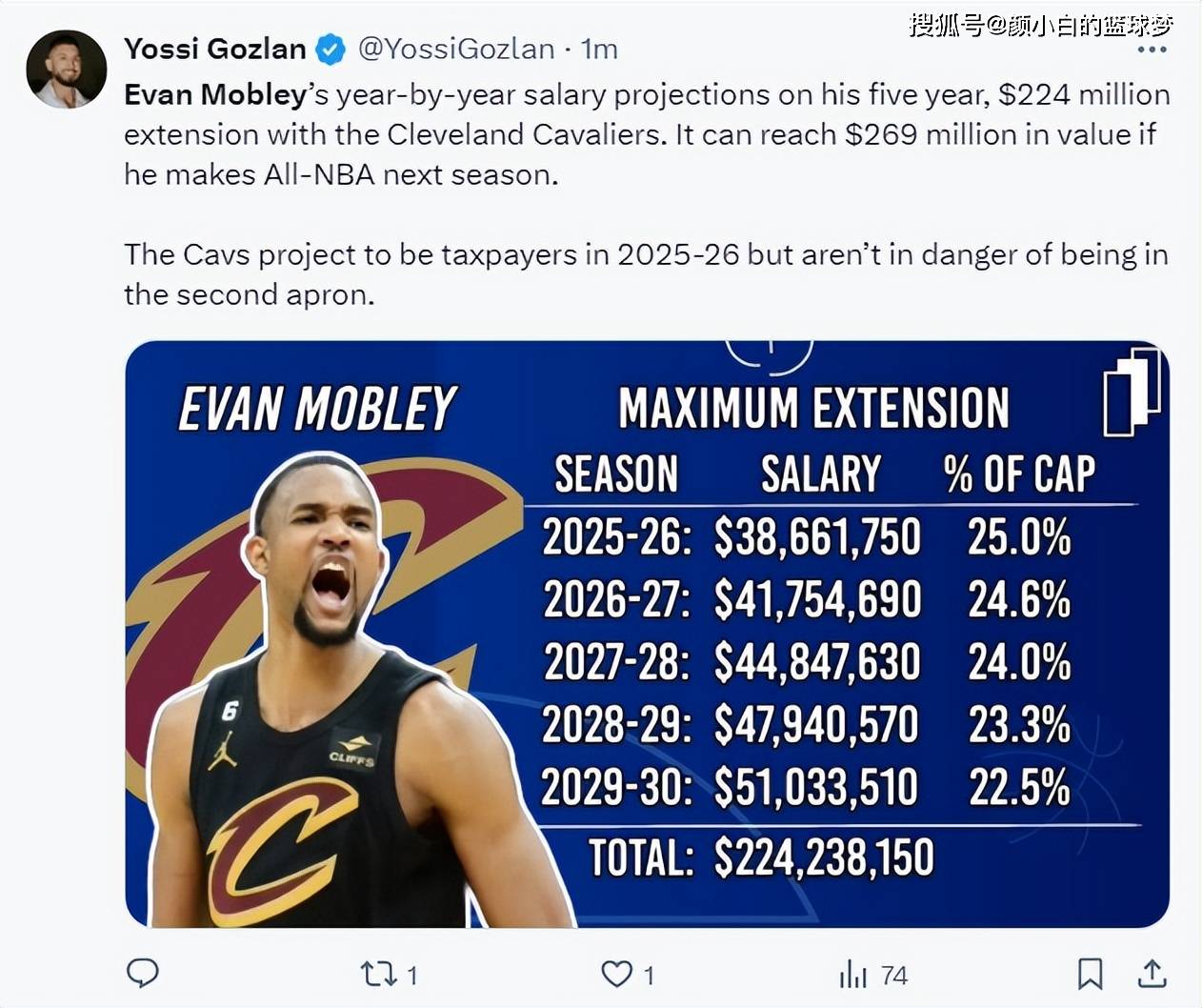 骑士,莫布利,NBA::莫布利五年2.24亿续约骑士：最高达2.69亿与米切尔绑定 加兰危矣骑士,莫布利,NBA？