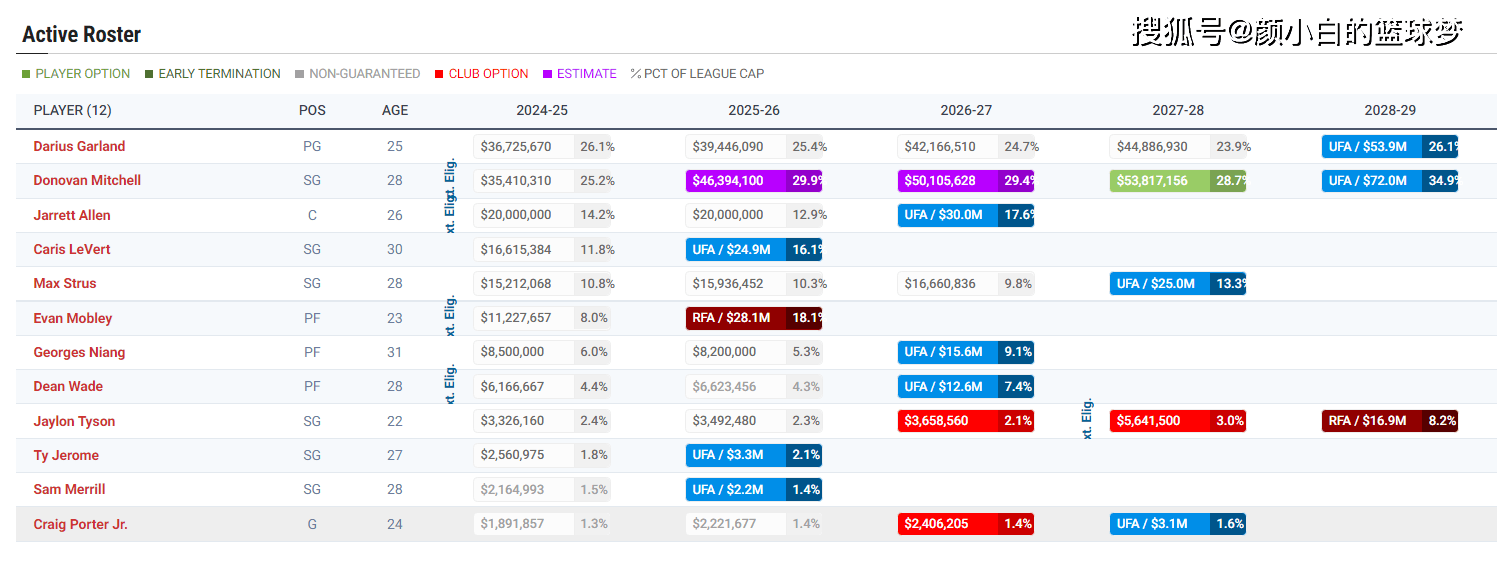 骑士,莫布利,NBA::莫布利五年2.24亿续约骑士：最高达2.69亿与米切尔绑定 加兰危矣骑士,莫布利,NBA？