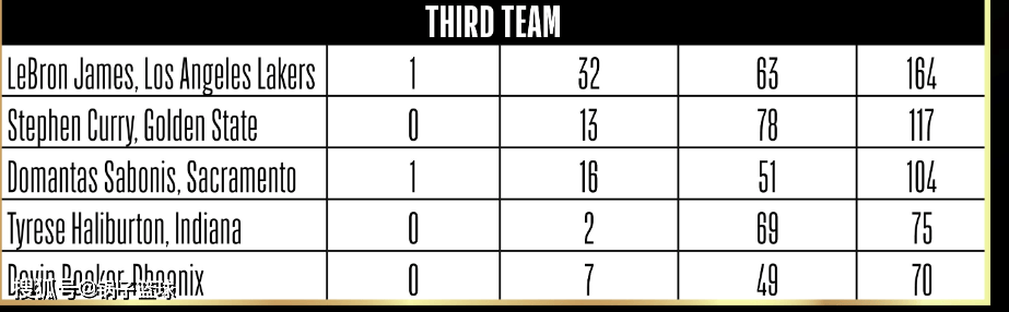 詹姆斯-哈登::西强东弱一边倒詹姆斯-哈登，NBA最佳阵容出炉！詹姆斯库里三阵 哈登0票落选