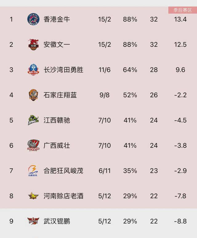 NBL::NBL最新积分榜揭晓：17轮后争冠季后赛格局清晰