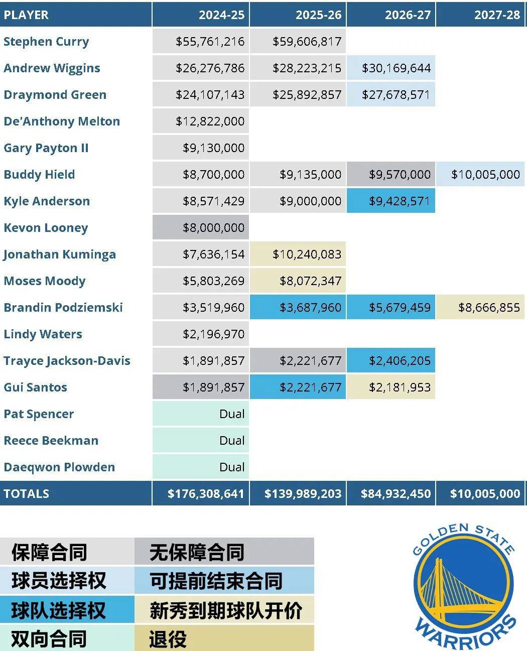 勇士::真相大白勇士，勇士不要马坎宁有苦衷