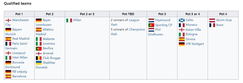 欧冠::矿工入围！下赛季欧冠36强锁定29席欧冠，欧冠第一档9队全部确定